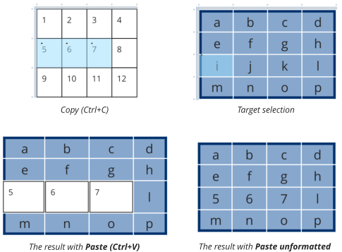 Copy (Ctrl+C) Target selection The result with Paste (Ctrl+V) The result with Paste unformatted