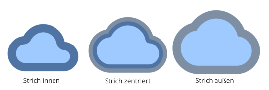 Strich innen Strich zentriert  Strich außen